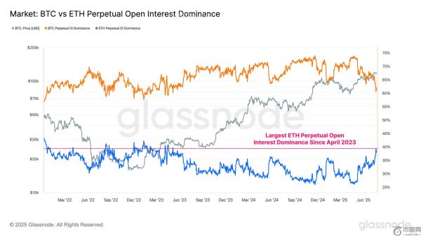 山寨币杠杆膨胀至 440 亿美元，引发剧烈波动