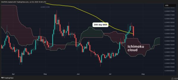 柴犬币 SHIB 随大盘下跌 7%，但表现优于狗狗币 (DOGE)