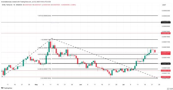柴犬币价格有望上涨 45%，获利卖家保持沉默