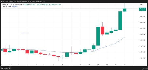 FLR币交易量飙升，股价上涨 15%，是否正在酝酿一场大反弹？