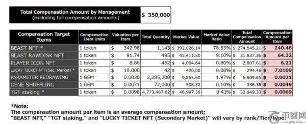 以太坊游戏《东京野兽》上线仅月余宣布关闭，NFT持有者将获USDC补偿