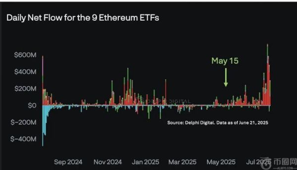 Bitwise首席信息官：机构需求推动以太坊价格飙升