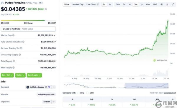 胖企鹅暴涨600%：PENGU超越比特币和BNB成市场焦点