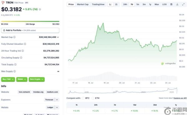 TRON能否追随比特币、XRP和BNB的脚步再创新高？