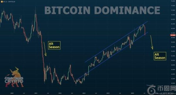 比特币主导地位若回升至这一水平，山寨币季节将化为泡影