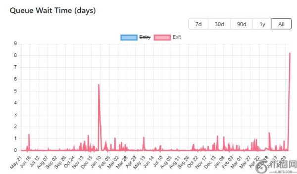 以太坊验证者退出队列创新高，价格上涨触发大规模获利回吐