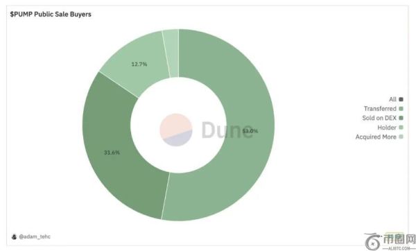 多数 $PUMP 投资者抛售致价格暴跌，市场信心受挫