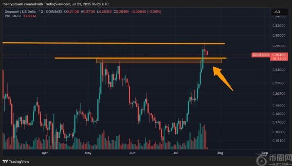 比特币分析师Lark Davis预测狗狗币将反弹至0.48美元，并指出关键支撑位