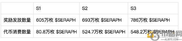 Seraph S3 与 Alpha 上线运营总结报告