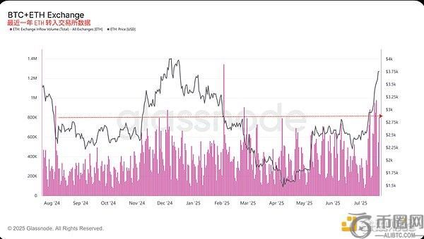 用数据来说明本周 ETH 和 BTC 上涨的原因以及山寨季出现的条件