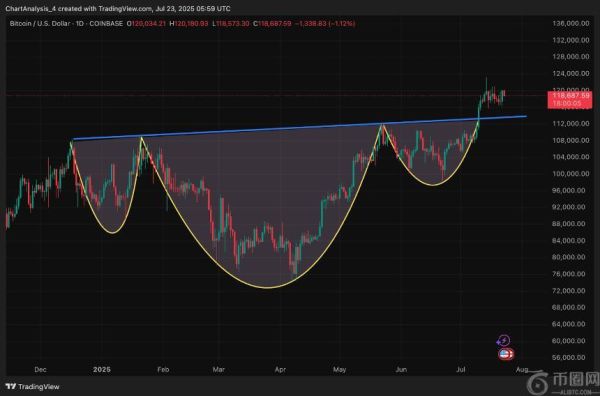 7月24日比特币（BTC）价格预测