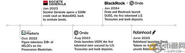 代币化引领资本市场新纪元：链上迁移加速
