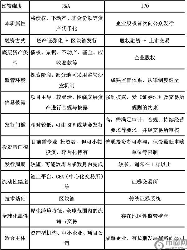 企业融资新选择：IPO与RWA的对比分析