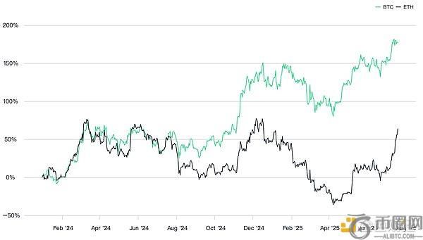 Bitwise：供需失衡将推动以太坊价格继续攀升