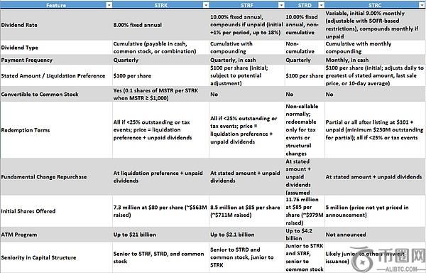 微策略推出新金融工具STRC：比特币背书的“永续优先股”