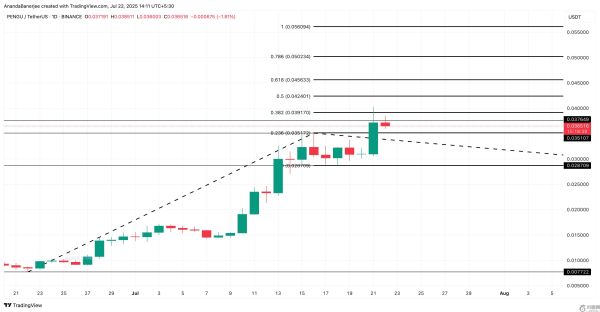如果突破一个关键价格阻力位，PENGU币价格可能上涨38%