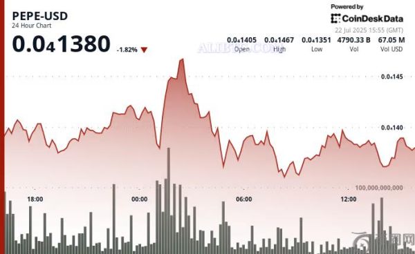数字货币市场降温导致PEPE币行情略有下降，但表现优于MEME币整体板块