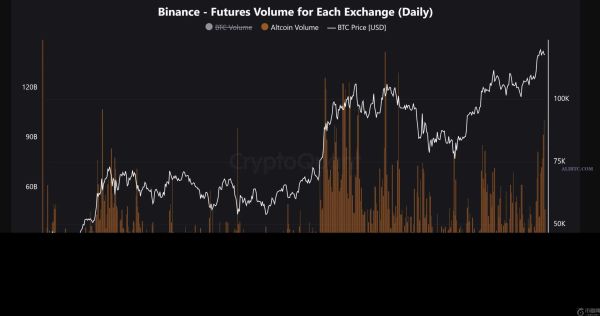 币安期货交易量达1000亿美元，支持投资者的山寨币旺季论