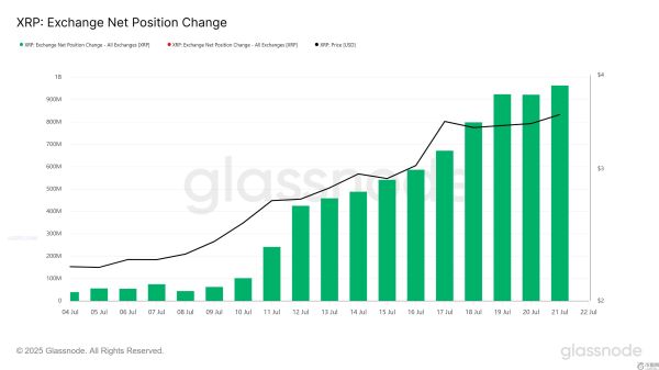 瑞波币XRP 7 天内抛售 28.1 亿美元后价格可能出现逆转
