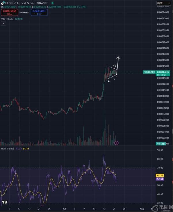 交易员预测：狗狗币竞争对手Floki或将迎来暴涨，比特币有望创新高