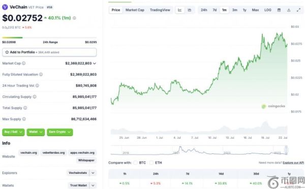 VeChain价格涨势强劲，未来或挑战0.035美元大关