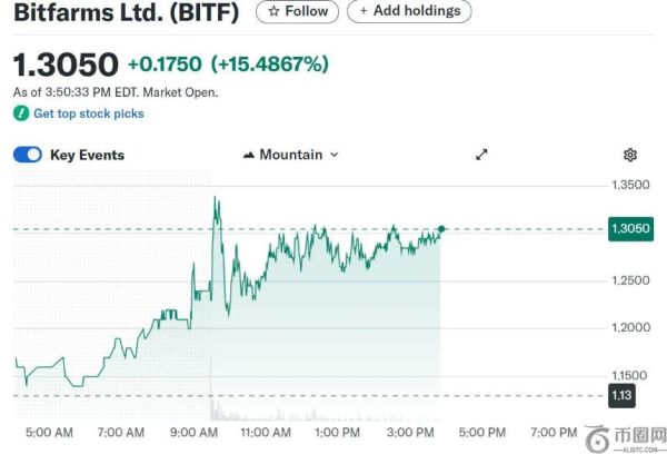 Bitfarms启动股票回购计划，股价飙升近18%