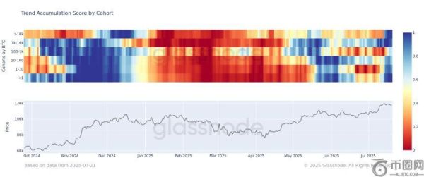 比特币鲸鱼与大型投资者推动市场上涨趋势，以太坊买家行为出现逆转