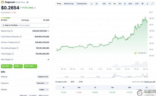 中国Bit Origin斥资990万美元收购狗狗币，DOGE价格飙升71%
