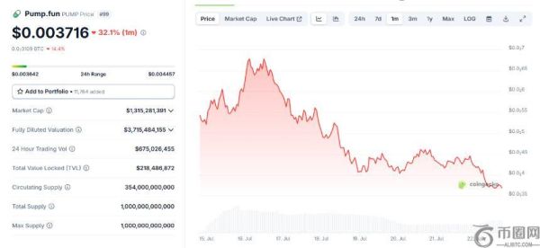 顶级 ICO 买家抛售引发 PUMP 持续暴跌