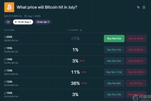 比特币能否突破12.5万美元？Polymarket押注者充满期待