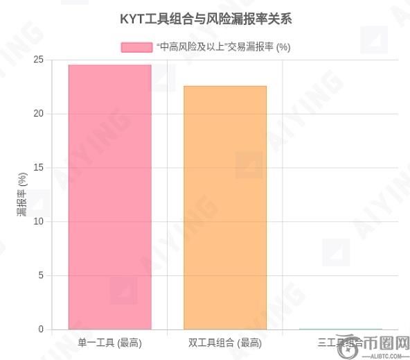当KYT工具成为“僵尸系统”：你以为的合规其实是个陷阱