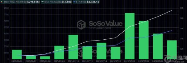以太坊ETF吸金近3亿美元创新高 比特币ETF遭遇罕见资金流出