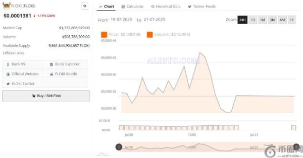 FLOKI价格稳定在关键水平以下，交易量保持高位