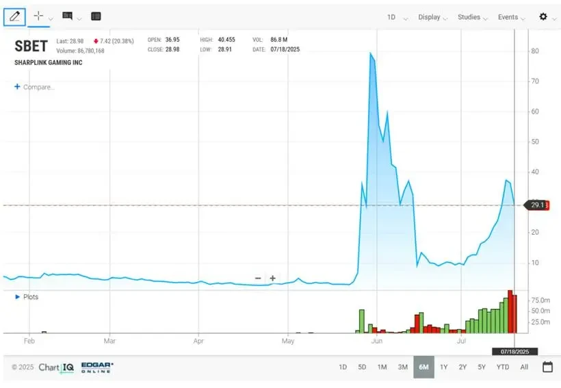 揭秘币股热潮幕后推手：A.G.P.如何操盘SharpLink掀起加密金融风暴