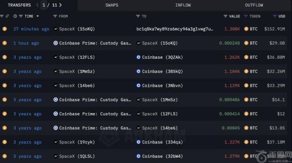 SpaceX在三年沉寂后转移1,300枚比特币，埃隆·马斯克的加密货币布局持续深化