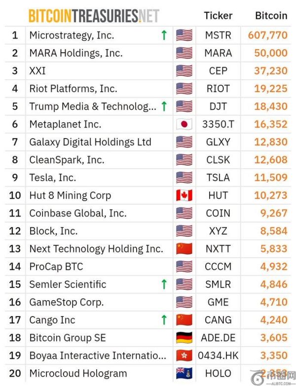 比特币持有量排名前20的上市公司揭晓