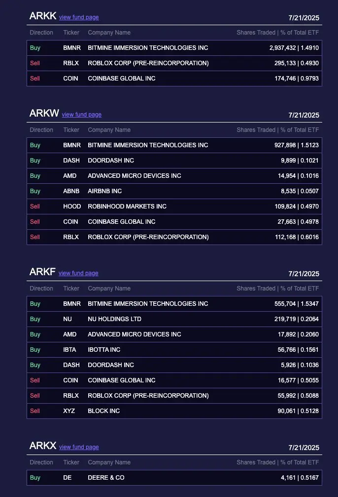 Cathie Wood 重仓以太坊矿机公司 Bitmine，同时减持 Coinbase 和 Roblox