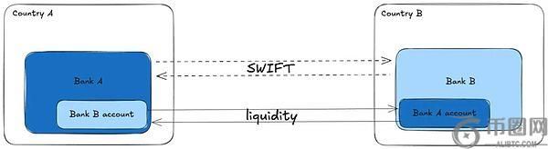 稳定币支付与全球资金流转模式