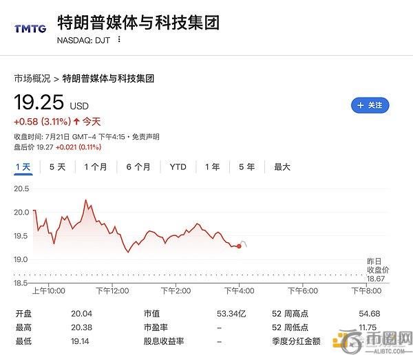 特朗普媒体科技集团持有20亿美元比特币资产，加密货币成核心财富引擎