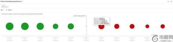 以太坊价格飙升，超90%持有者实现盈利