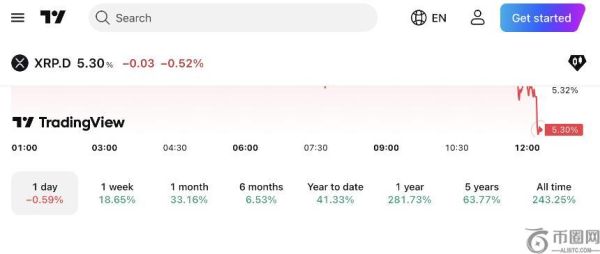 若总市值达15-20万亿美元，XRP价格或达特朗普顾问Bo Hines预测水平