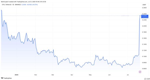 Conflux（CFX）价格上涨 100%，攀升至 7 个月高点