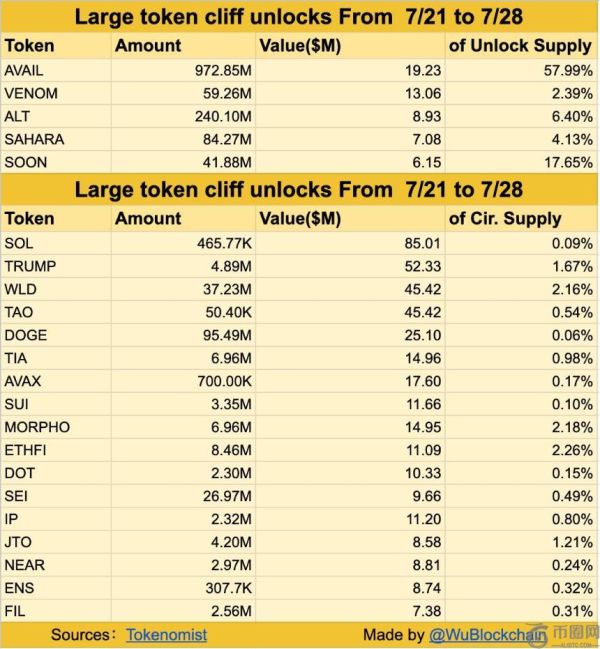 AVAIL和VENOM领涨本周4.42亿美元代币解锁市场
