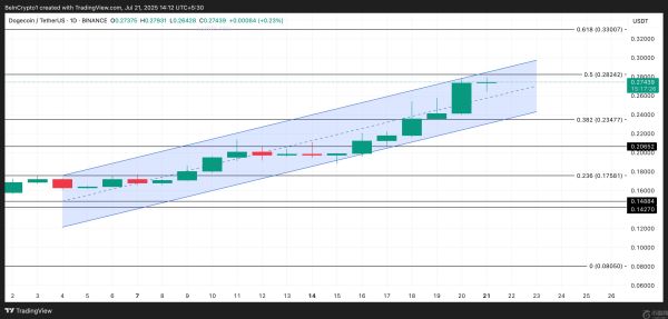 尽管长期持有者悄然退出，狗狗币 DOGE 价格仍上涨至 2 月高点