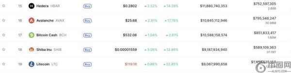 柴犬币超越莱特币跻身加密货币排名前18，24小时销毁率飙升2,866%