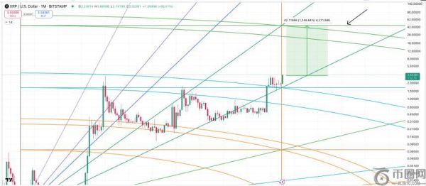 XRP或将迎来1,300%涨幅：布林带指标揭示牛市信号