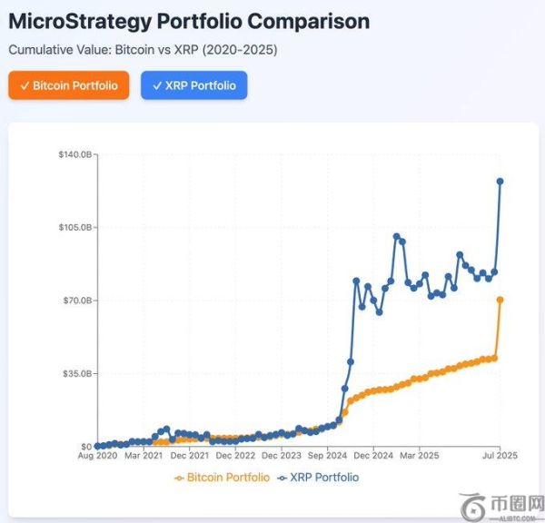 专家质疑 Ripple 未建立 XRP 储备，称其为真正输家而非 Saylor 的 BTC 策略