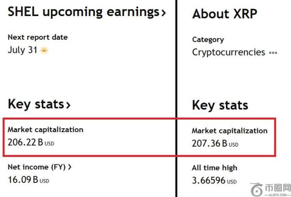 XRP市值超越壳牌石油，金融科技崛起引关注