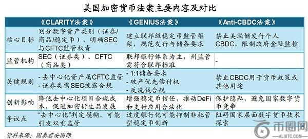 国泰君安国际研究：美国加密法案为Web3.0发展铺就“独立路径”