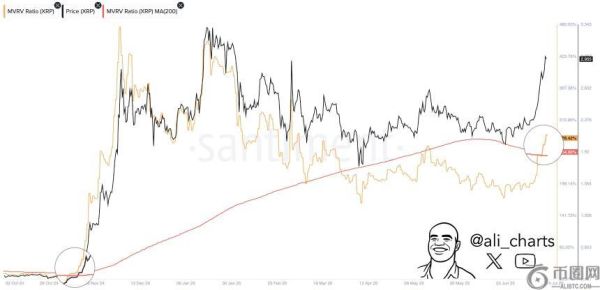 XRP价格或因MVRV黄金交叉再现大幅上涨，目标价位指向25美元